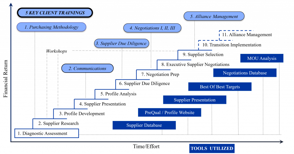 11-gate-process phase gate process